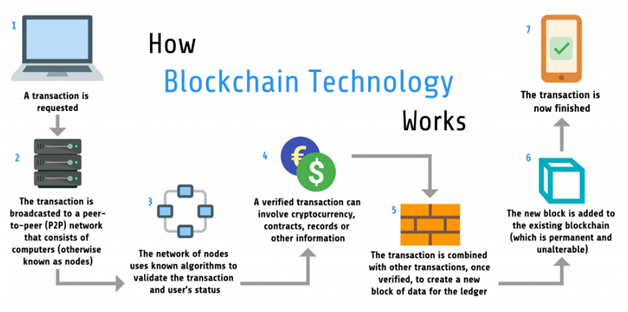 Blockchain